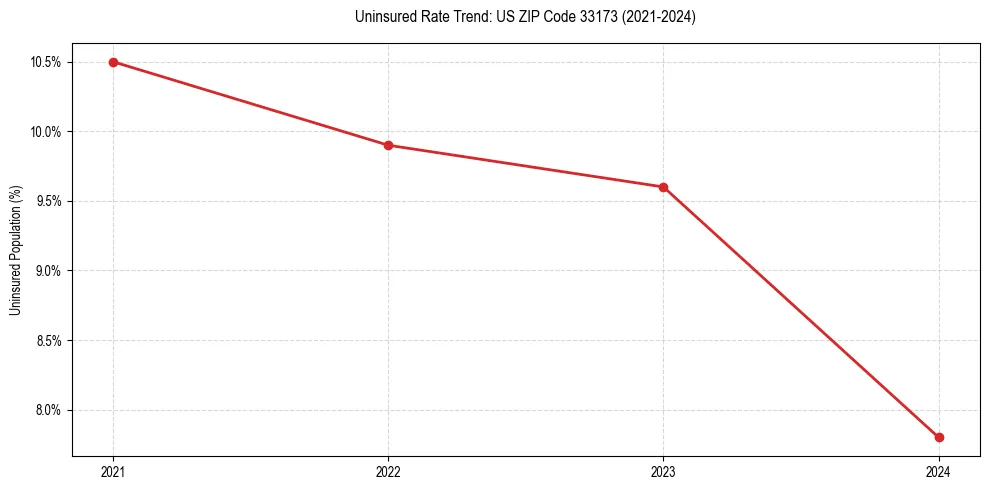 Uninsured trend chart for US ZIP Code 33173