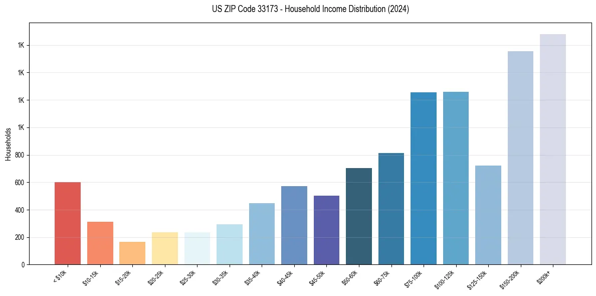 Income Distribution for 