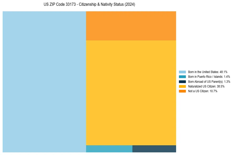 Nativity Treemap for 