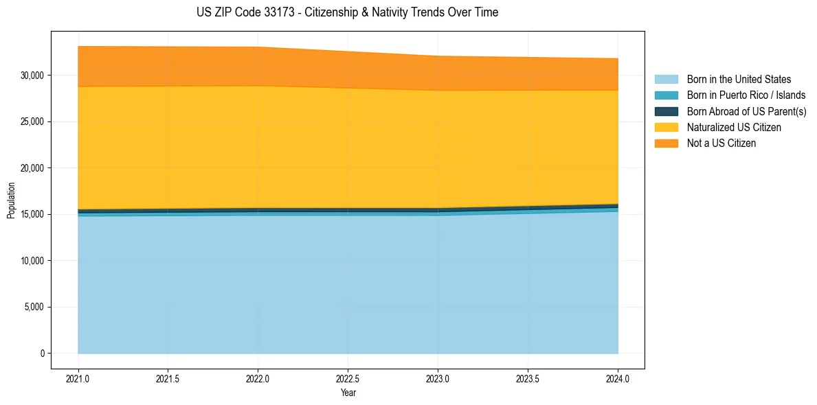 Historical nativity trends for 