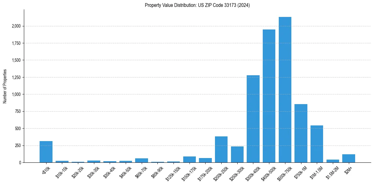 Value Distribution for 
