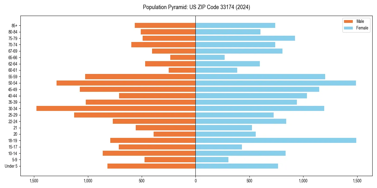 Population pyramid for 