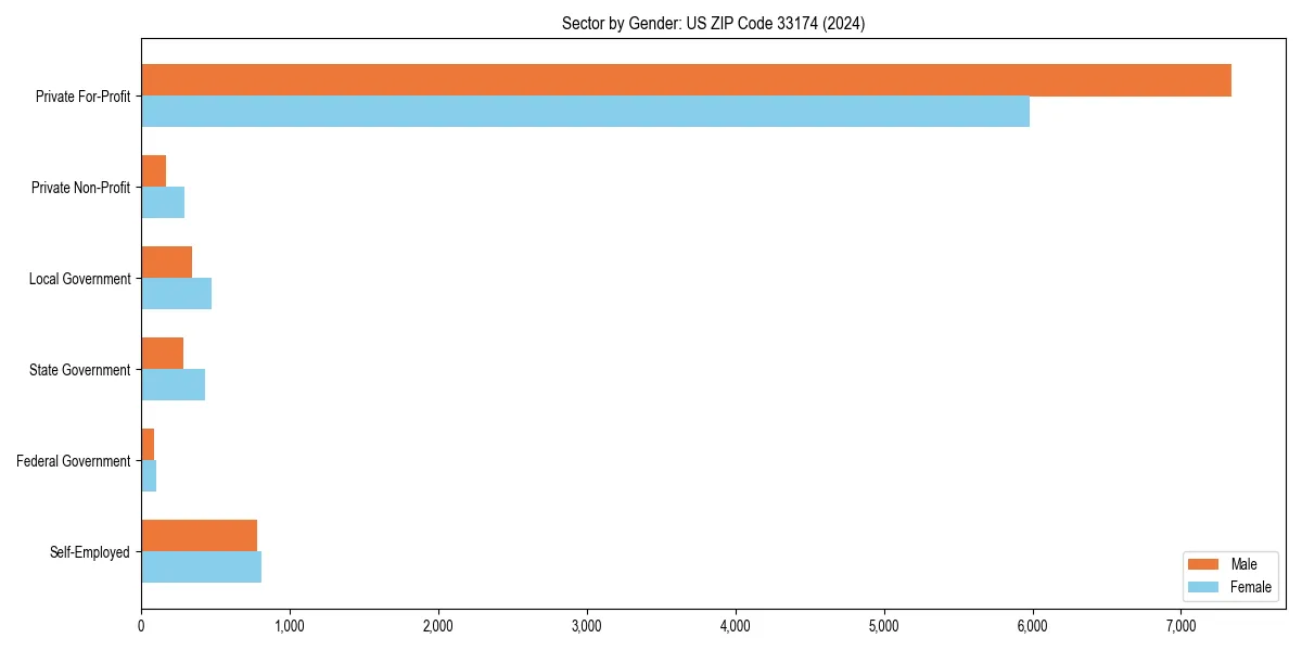 Employment sector breakdown by gender in 