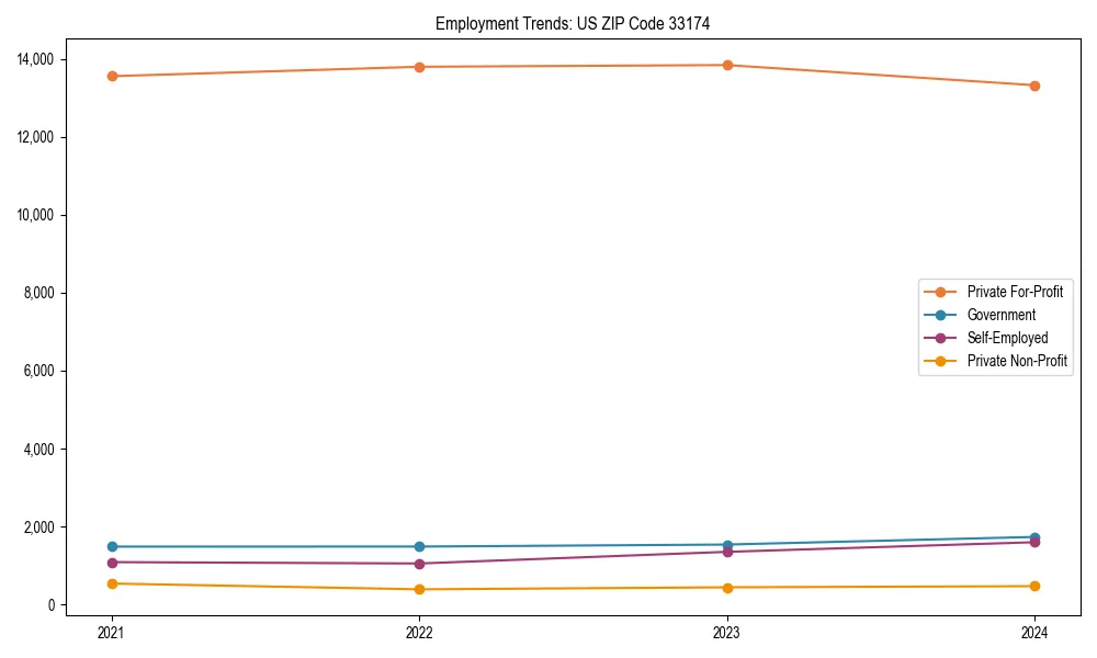 Long-term employment trends in 