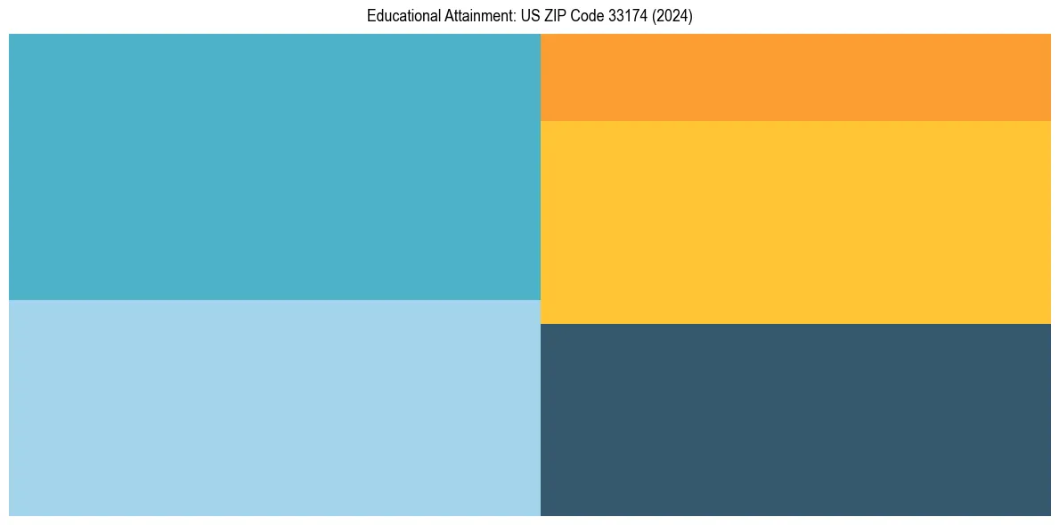 Education Treemap for  in 2024