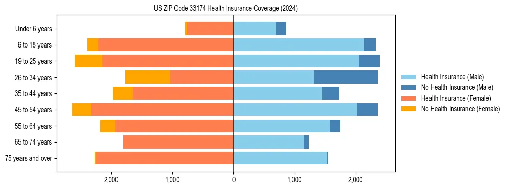 Health insurance pyramid for US ZIP Code 33174