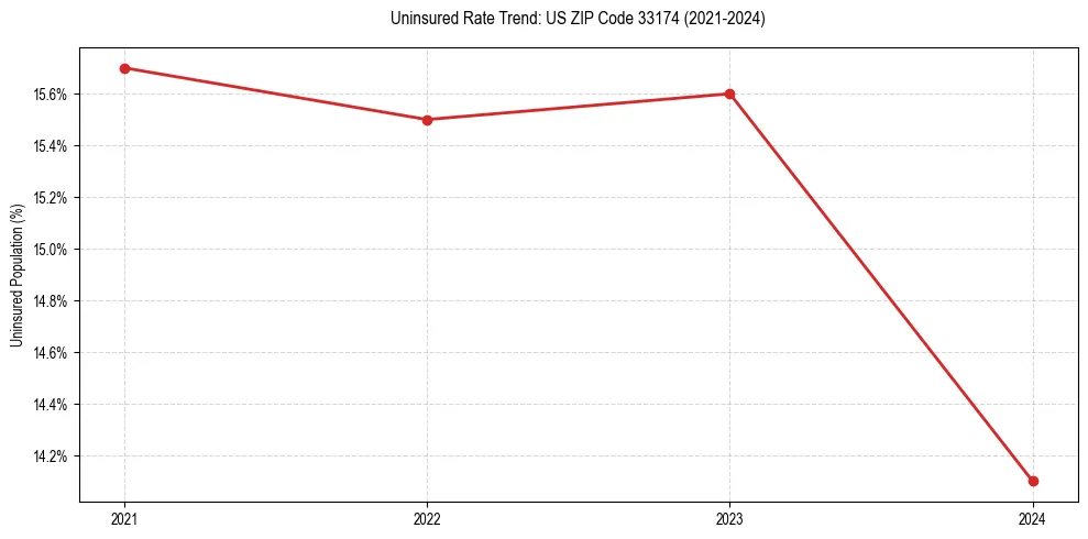 Uninsured trend chart for US ZIP Code 33174