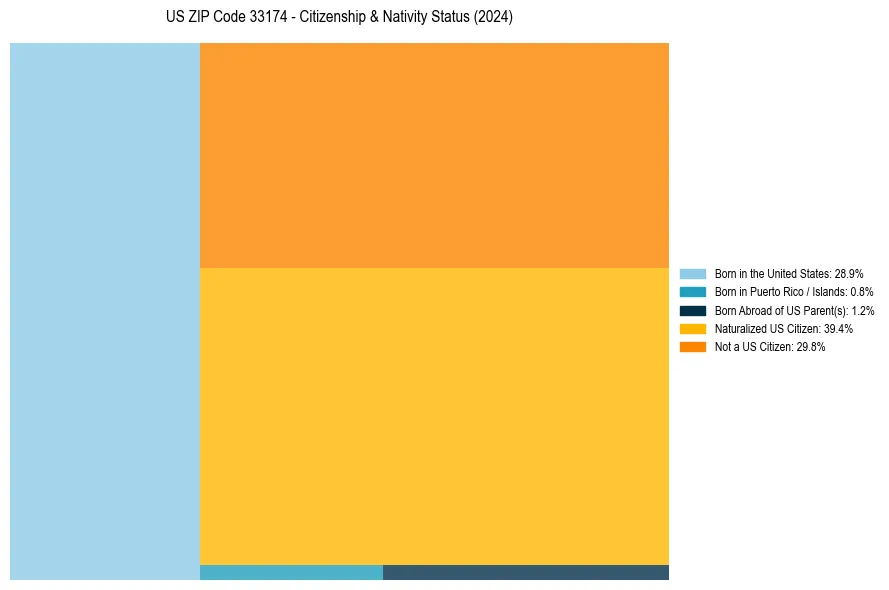 Nativity Treemap for 