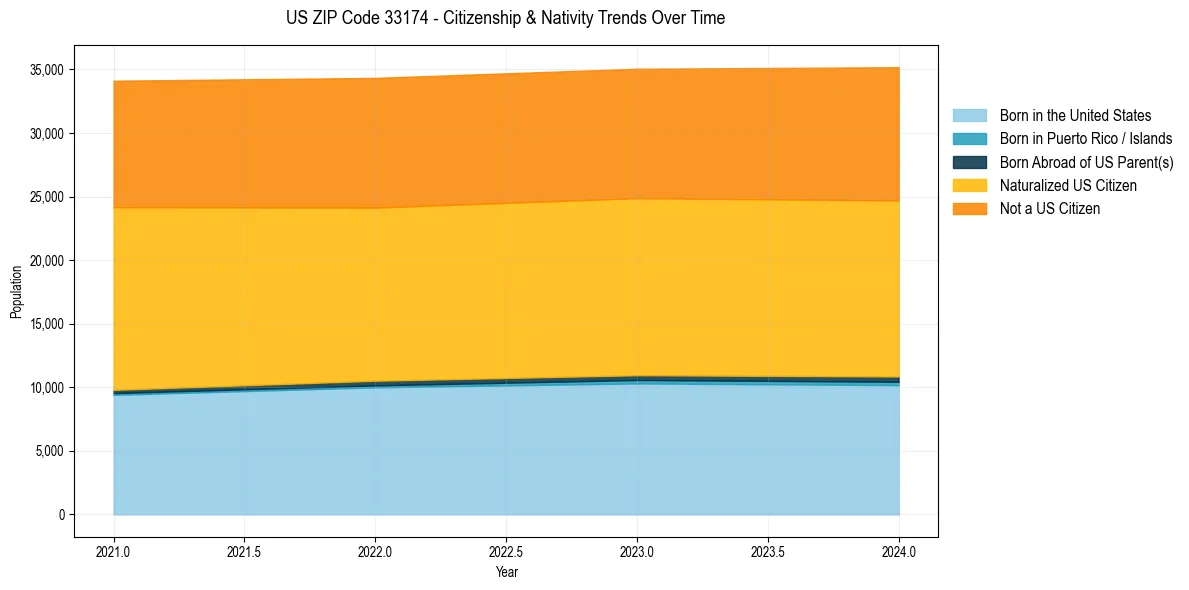 Historical nativity trends for 
