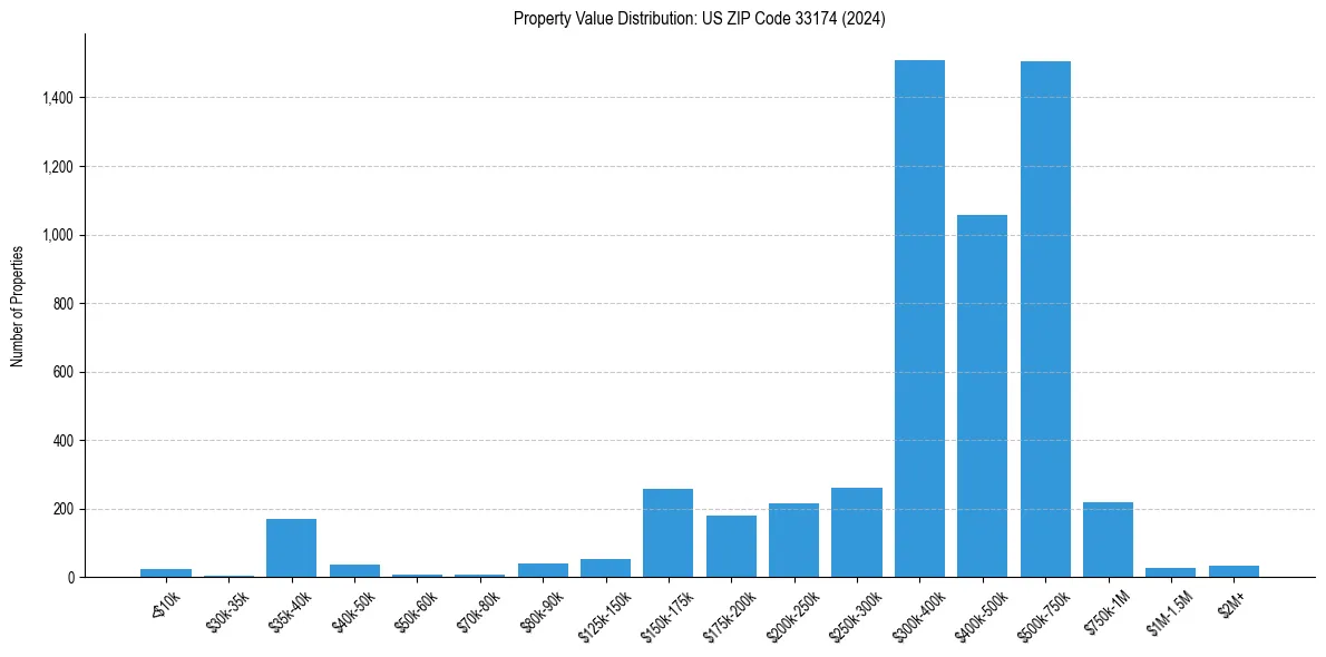 Value Distribution for 