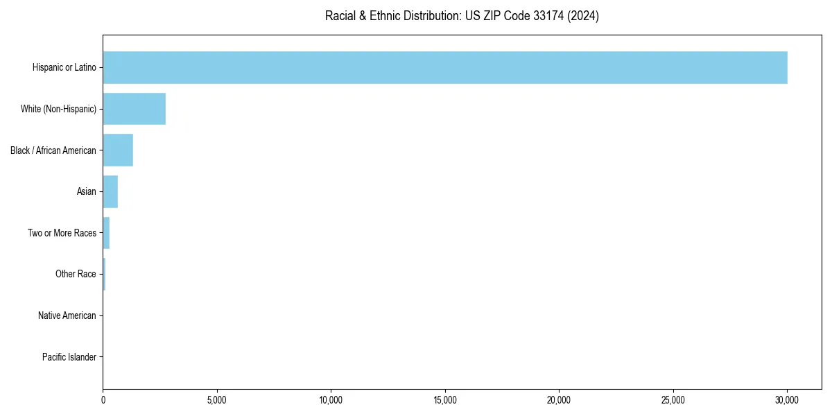 Bar chart showing racial distribution in  for 2024