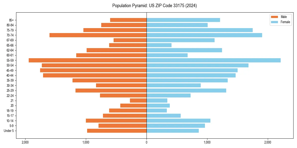 Population pyramid for 