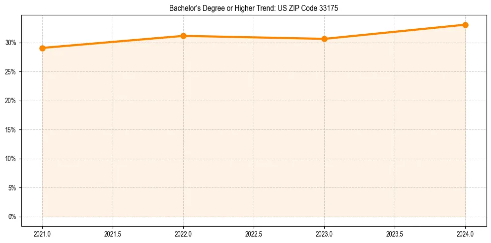 Trend chart showing bachelor degree growth in 