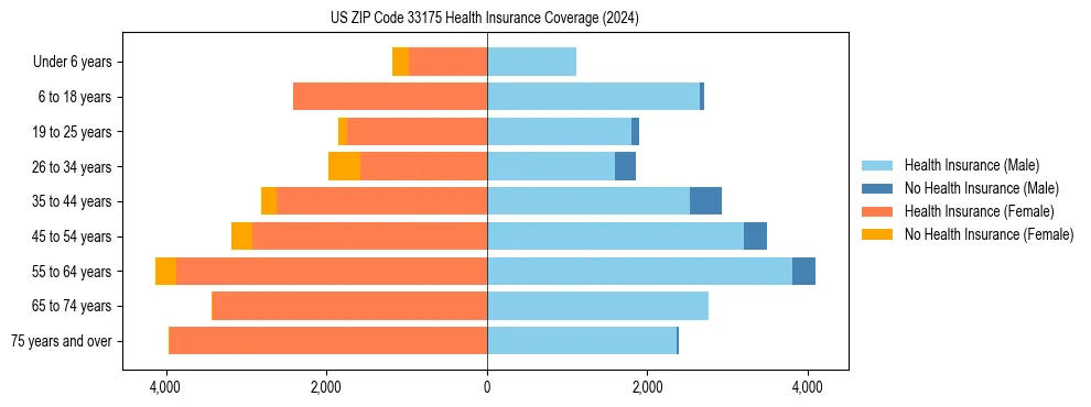Health insurance pyramid for US ZIP Code 33175