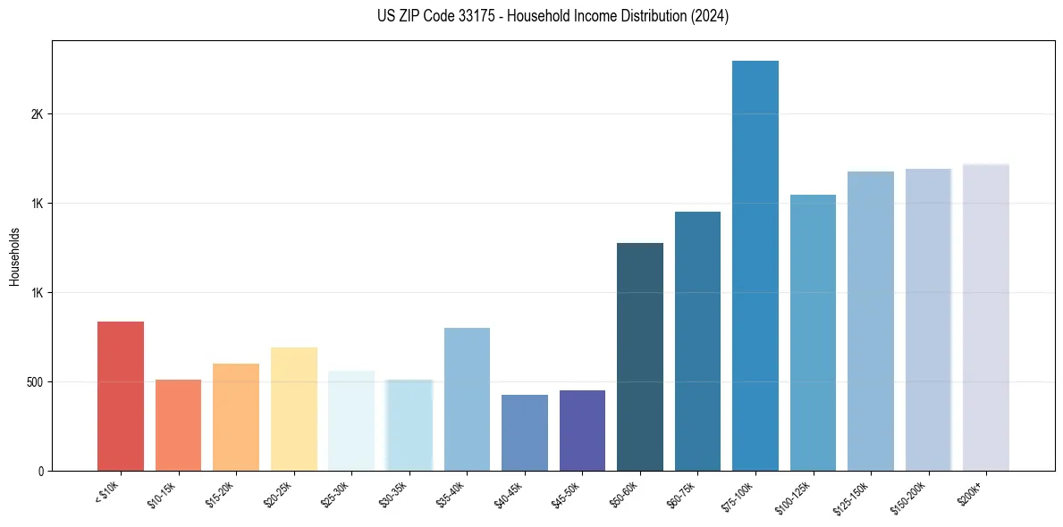 Income Distribution for 