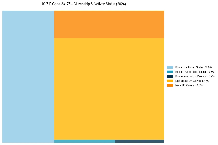Nativity Treemap for 
