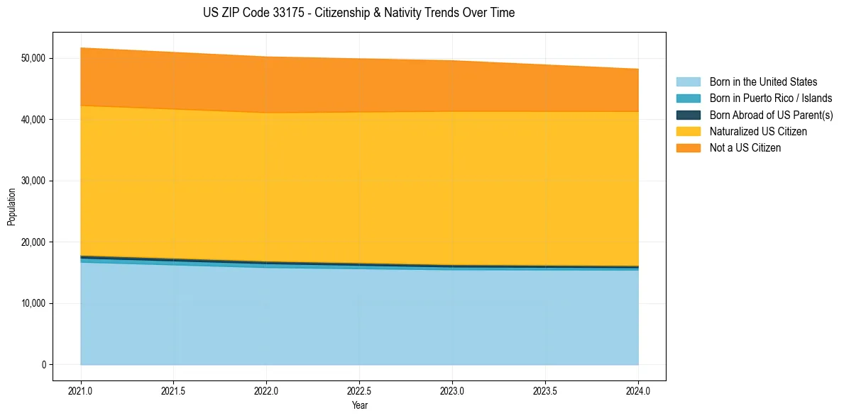 Historical nativity trends for 