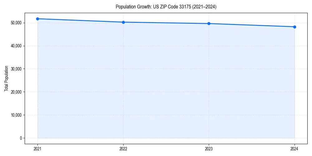 Population trends in 