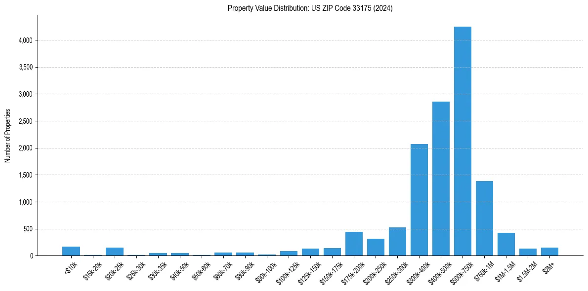 Value Distribution for 