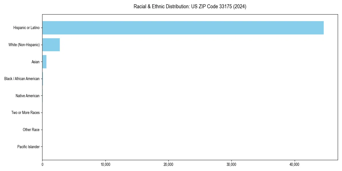 Bar chart showing racial distribution in  for 2024