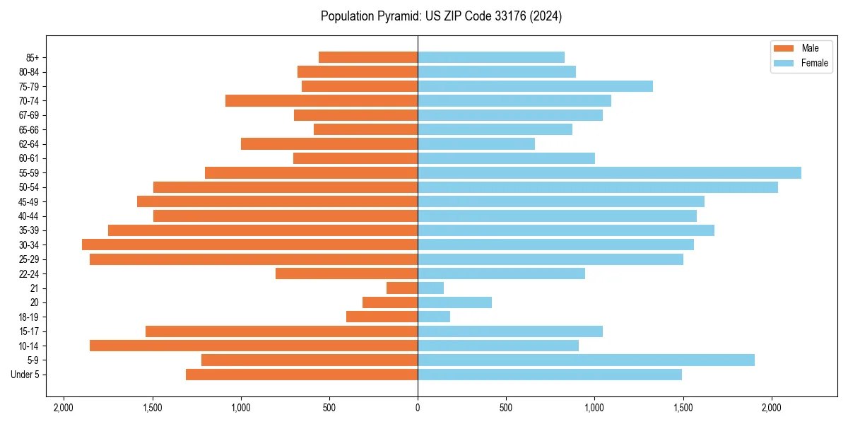 Population pyramid for 