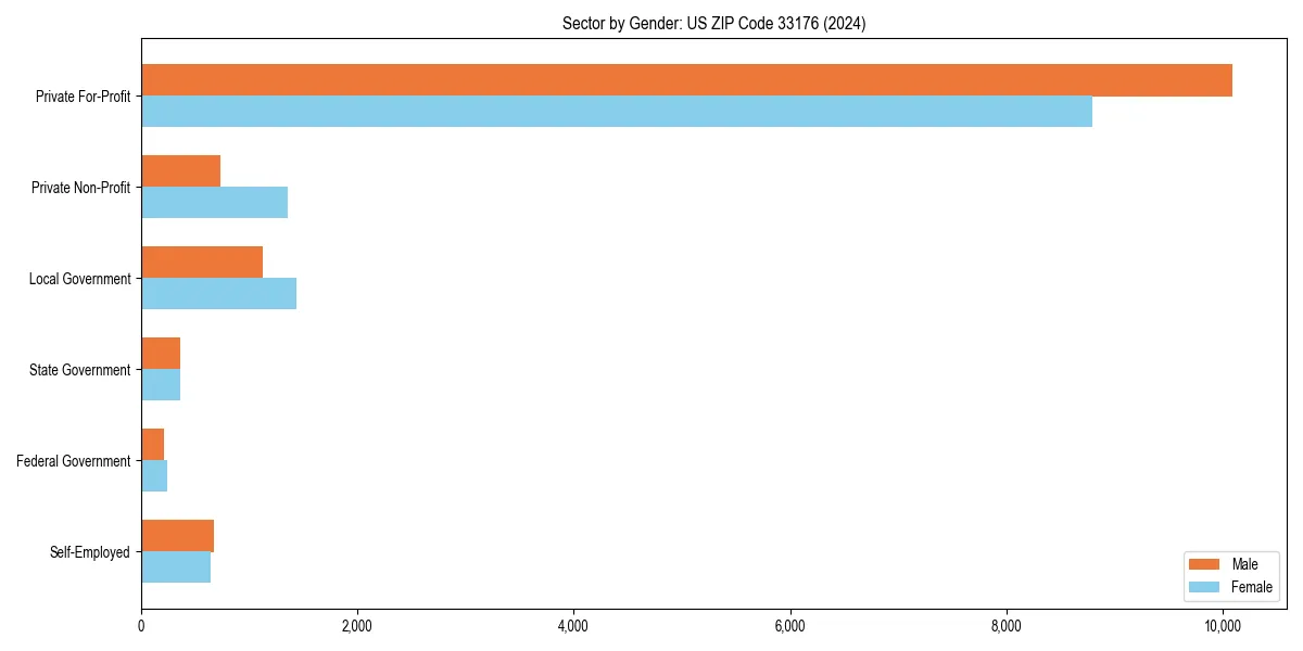 Employment sector breakdown by gender in 