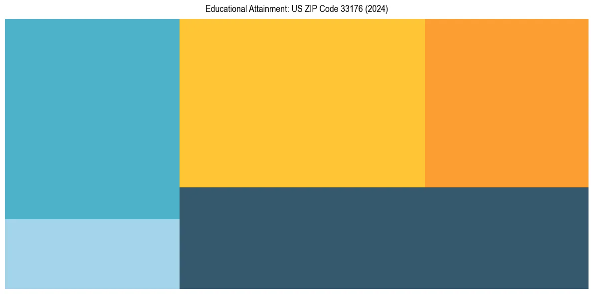 Education Treemap for  in 2024