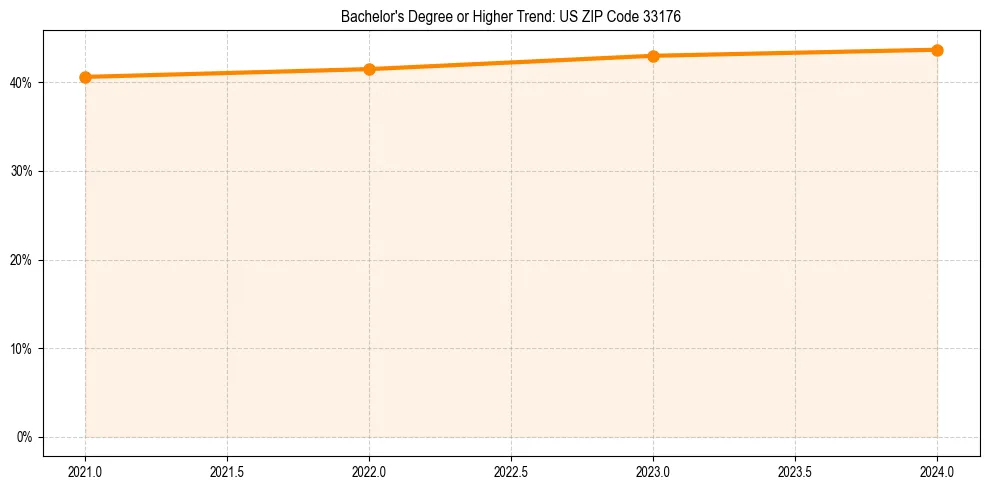 Trend chart showing bachelor degree growth in 