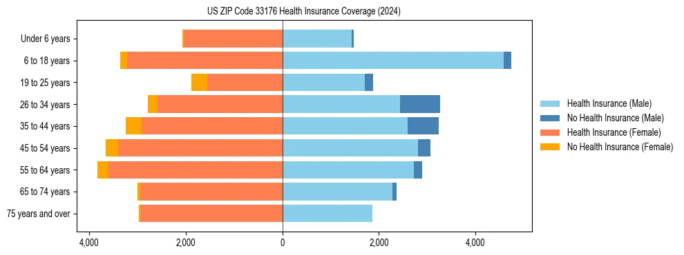Health insurance pyramid for US ZIP Code 33176