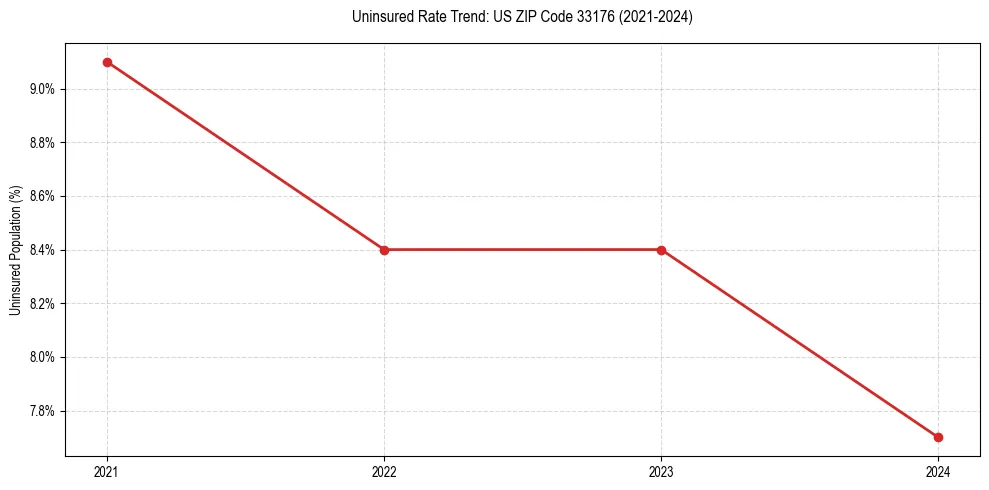 Uninsured trend chart for US ZIP Code 33176