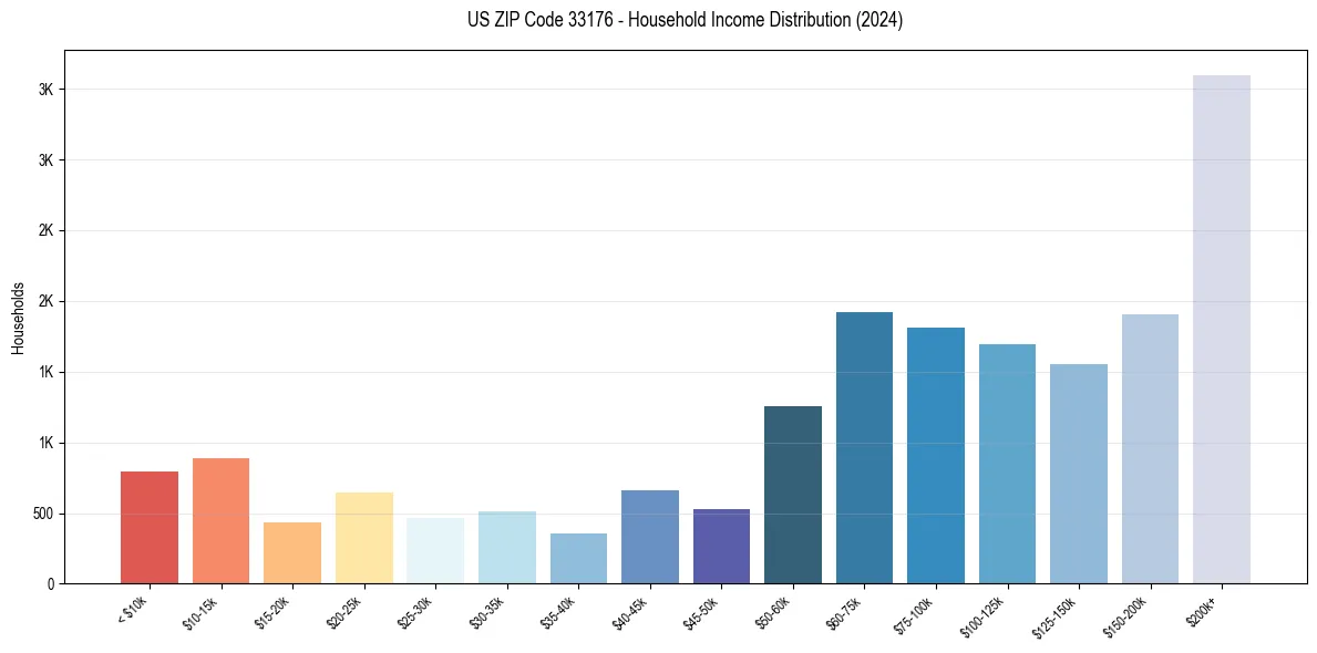 Income Distribution for 