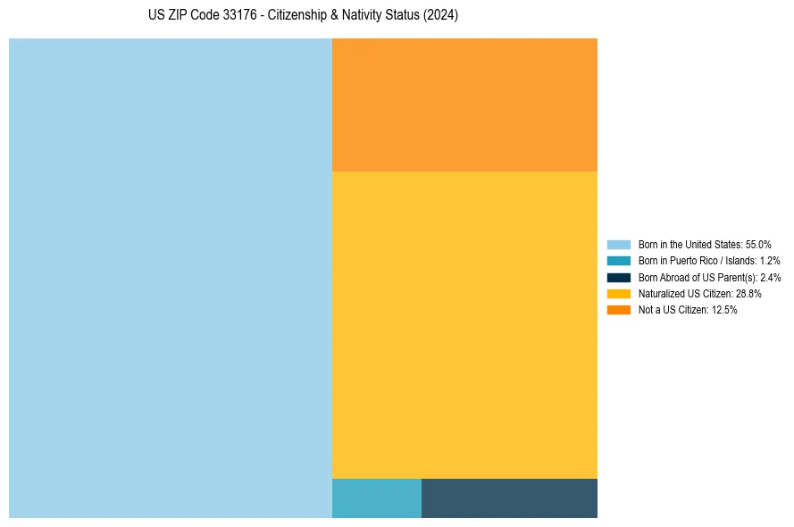 Nativity Treemap for 