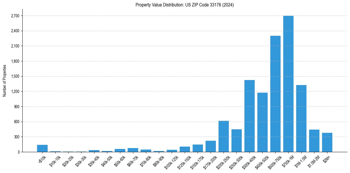 Value Distribution for 