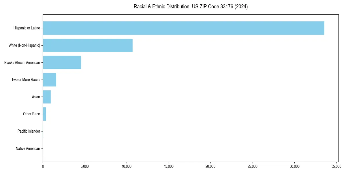 Bar chart showing racial distribution in  for 2024