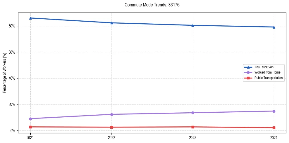 Transportation trends in US ZIP Code 33176