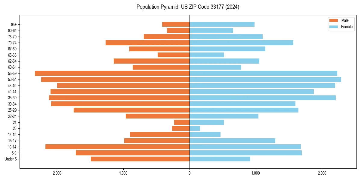 Population pyramid for 