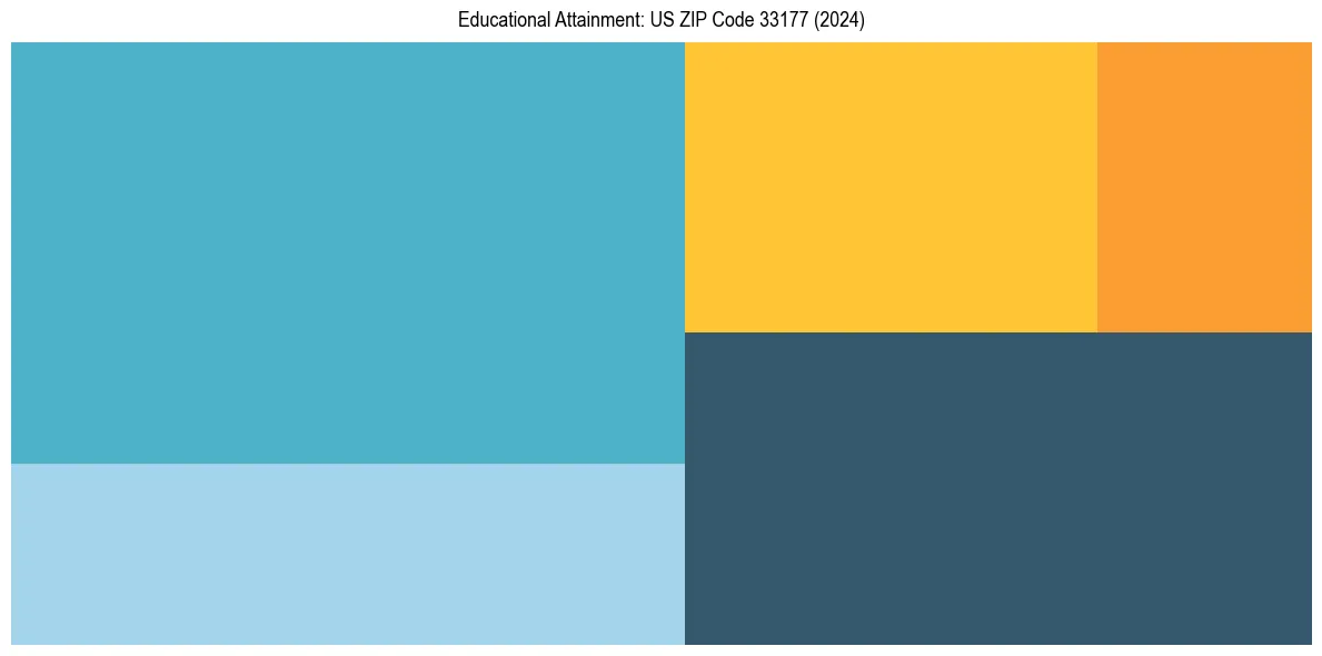 Education Treemap for  in 2024