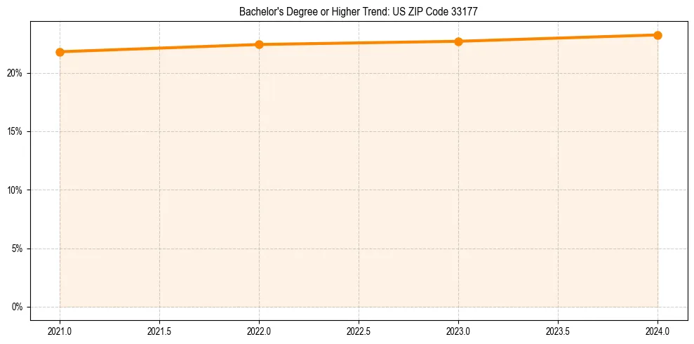 Trend chart showing bachelor degree growth in 