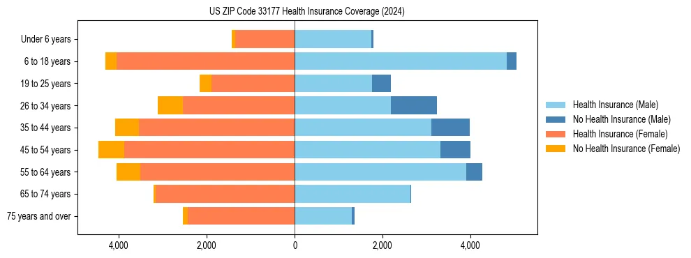 Health insurance pyramid for US ZIP Code 33177
