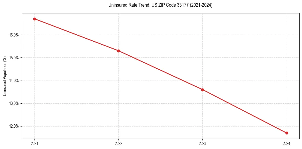 Uninsured trend chart for US ZIP Code 33177