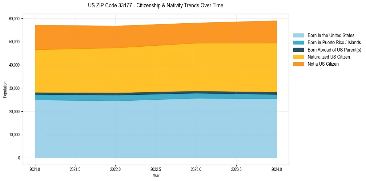 Historical nativity trends for 