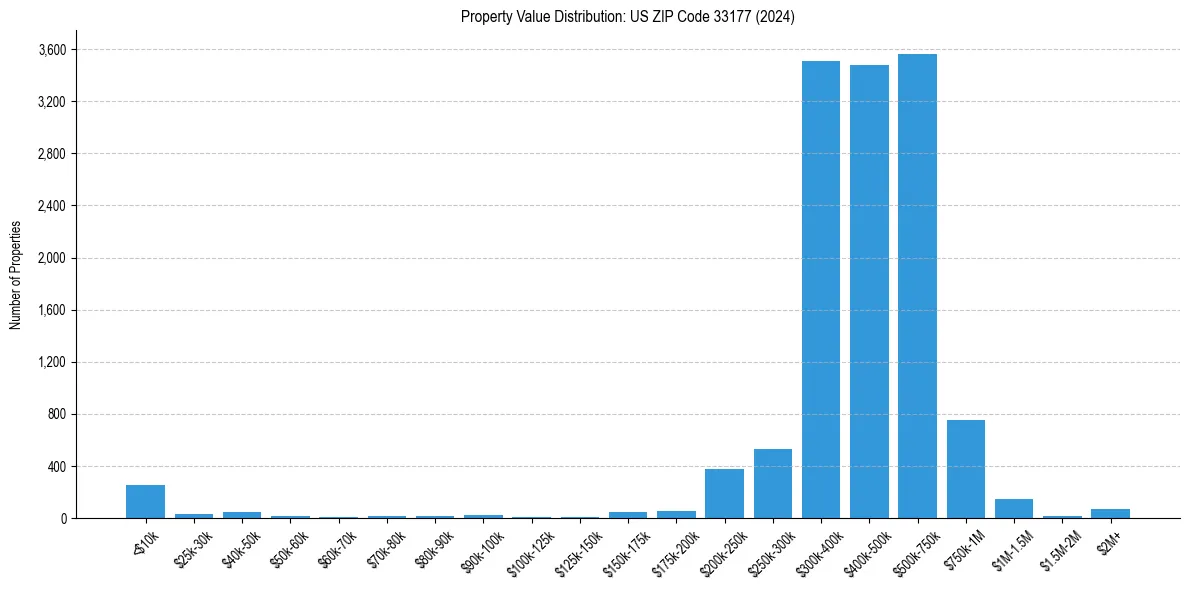 Value Distribution for 