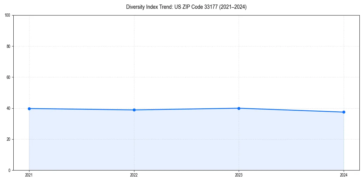 Line chart showing diversity index trends for 