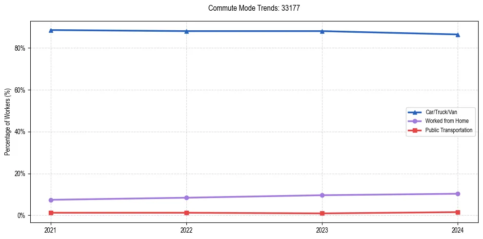 Transportation trends in US ZIP Code 33177