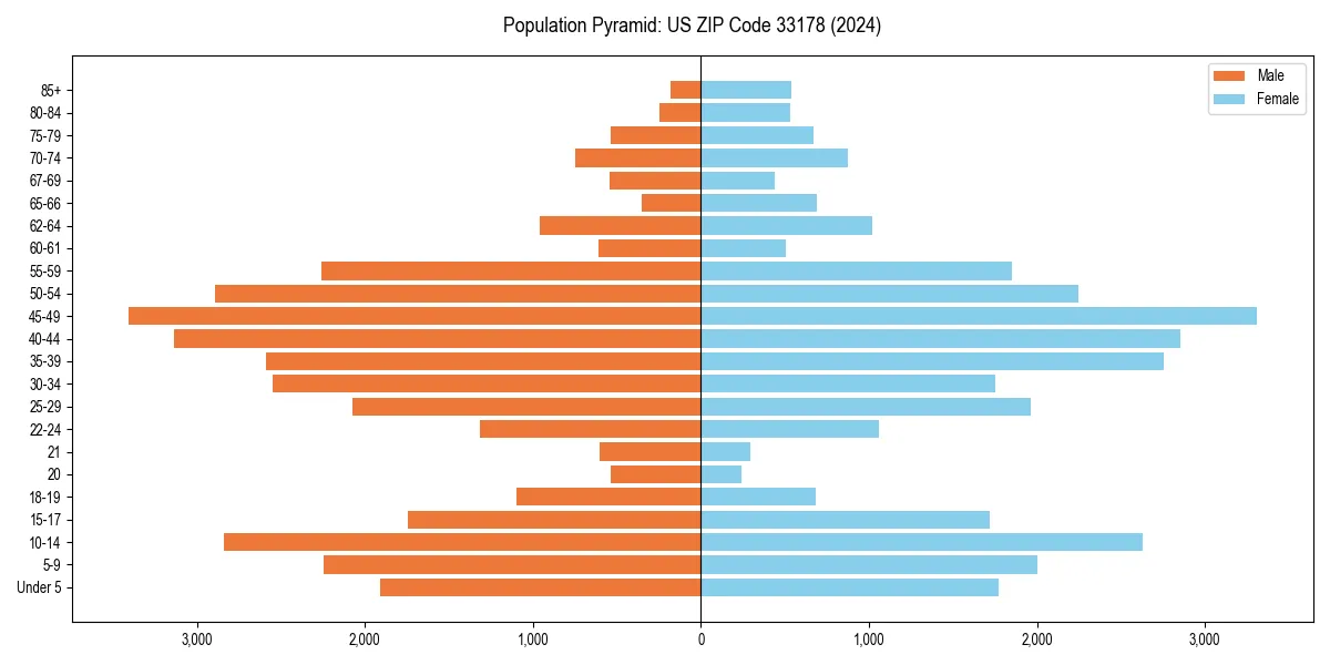 Population pyramid for 