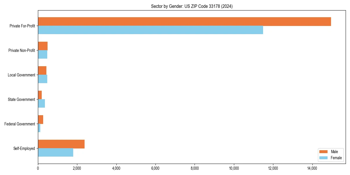 Employment sector breakdown by gender in 