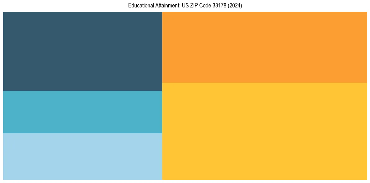 Education Treemap for  in 2024