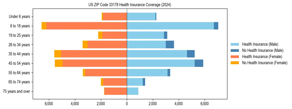 Health insurance pyramid for US ZIP Code 33178