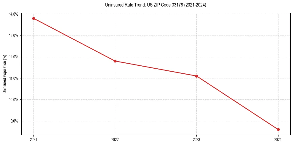 Uninsured trend chart for US ZIP Code 33178