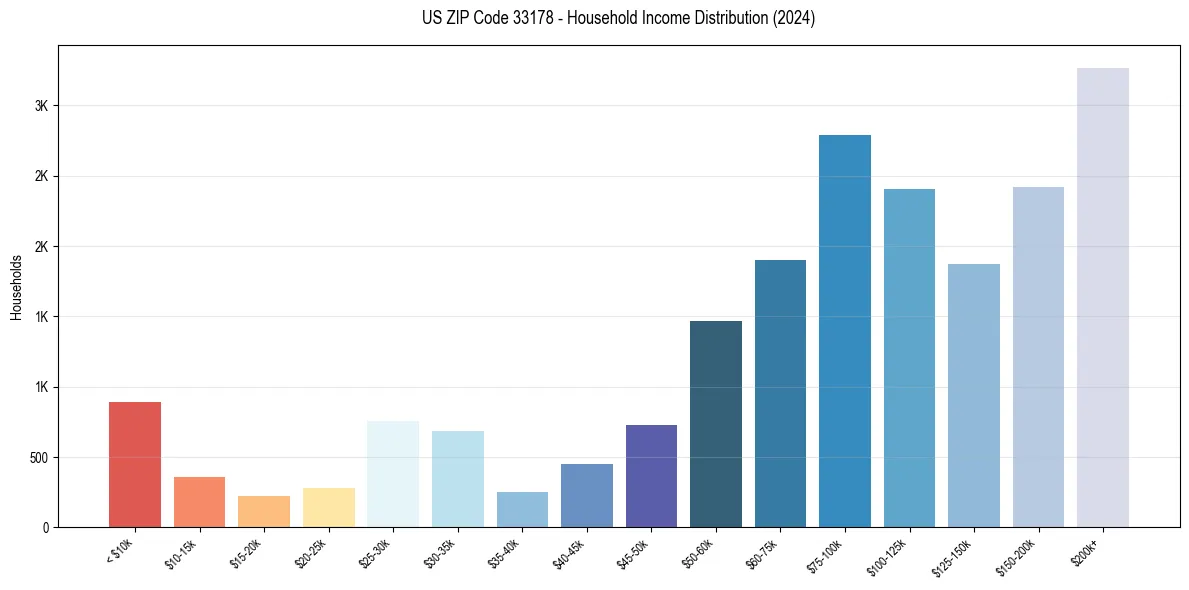 Income Distribution for 